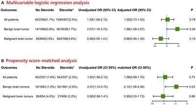 Association between intraoperative steroid and postoperative mortality in patients undergoing craniotomy for brain tumor